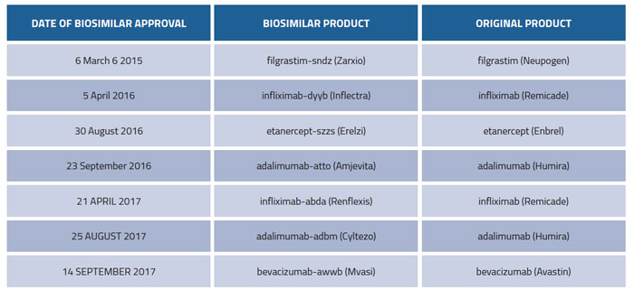 Table 1 Biosimilars