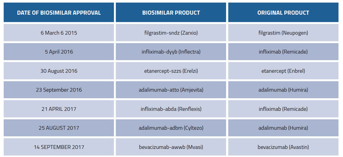 Table 1 Biosimilars