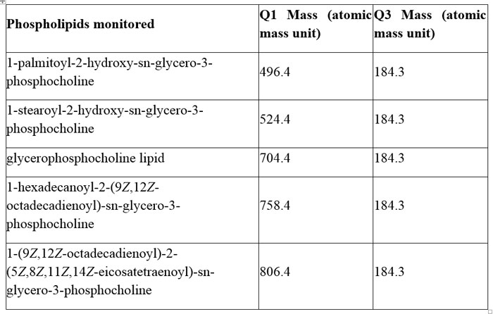 Table 1 - sample preparation