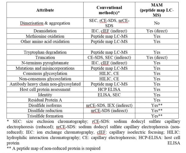 Table 1 LC-MS