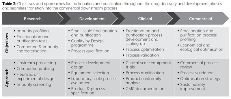 Table 2 for downstream processing article