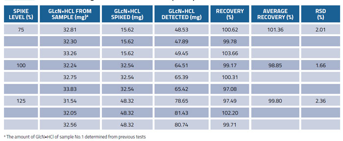 Table 4 glucosamine