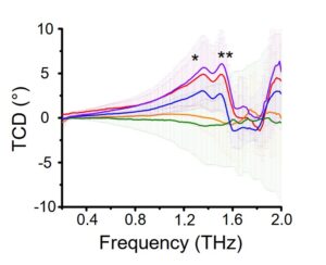 This graph shows the terahertz circular dichroism spectra of five different brands of L-carnosine. While three samples show the same pattern of peaks, the measurement suggests possible differences from the remaining two samples [Credit: Wonjin Choi, Kotov Lab].