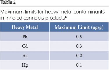 Table 2 Maximum limits for heavy metal contaminants in inhaled cannabis products13