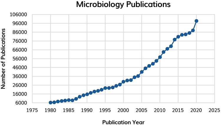 Figure 1 for microbiology article