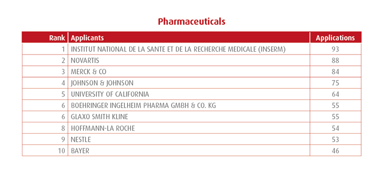 Top applicants in pharmaceuticals