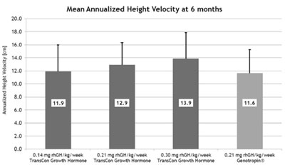 TransCon-Growth-Hormone