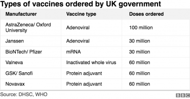 Table of the various vaccine doses secured by the UK Government in their Vaccine supply deals