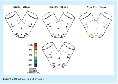 Figure 2: Blend analysis of Vitamin C