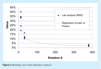Figure 3: Blending curve from laboratory analysis