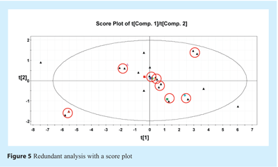 Figure 5: Redundant analysis with a score plot