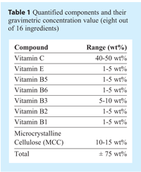 Table 1: Quantified components and their gravimetric concentration value (eight out of 16 ingredients)