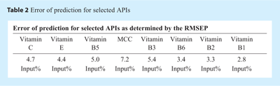 Table 2: Error of prediction for selected APIs