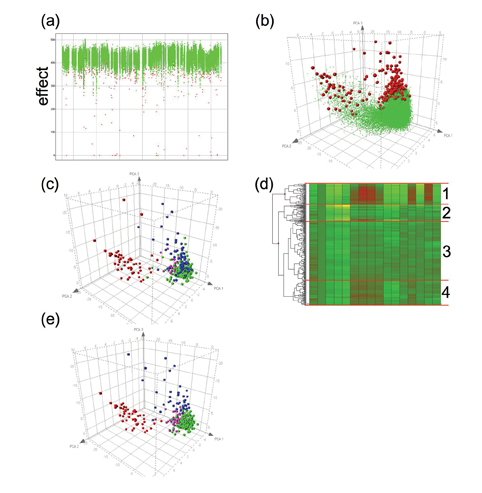 Figure 1: Results of a primary HCS screen. (a) Hits (red) are identified from non-hits (green) by a single parameter; (b) PCA of multiple=