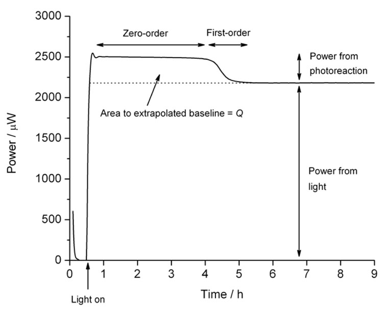 Figure 2: Calorimetric data for the photolysis of nifedipine showing a zero-order phase, a first-order decay as the substrate is exhausted, and the baseline caused by the light source