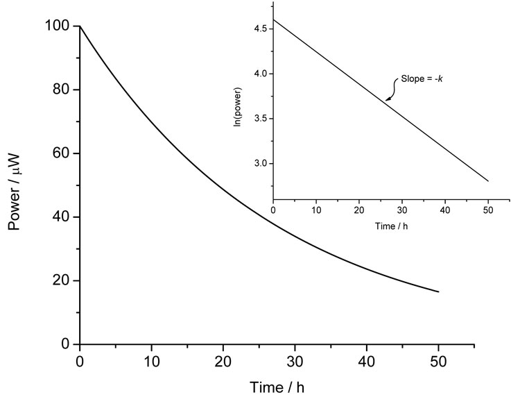 Figure 3: Calorimetric data for a first-order process and (inset) the ln(power) versus time plot