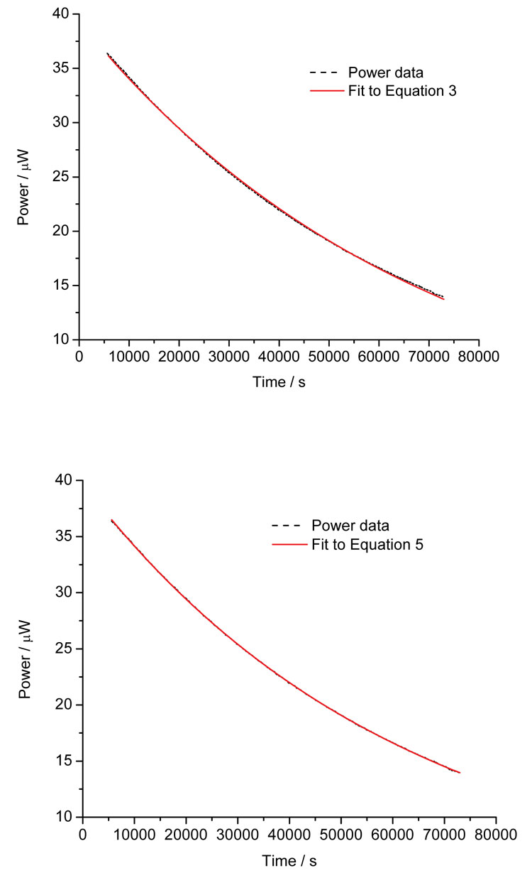 Figure 4: Calorimetric data for the hydrolysis of ampicillin sodium salt at pH8 and the fit to Equation 3 (top) and Equation 5 (bottom)