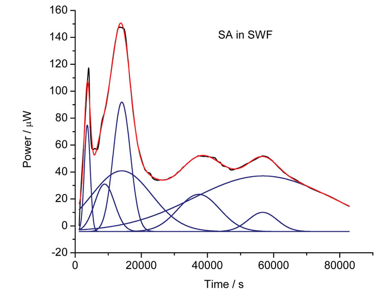 Figure 5: Calorimetric data for the growth of S. aureus in simulated wound fluid (black line) and the outcome from multiple Gaussian peak fitting (blue lines – individual peaks, red line – sum of individual peaks)