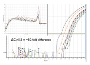 Figure 3: Assay sensitivity depends on primer optimisation. The same forward and reverse primers were added to PCR reactions at concentrations of 50, 100 and 150 nM, respectively, in all nine possible ratios. The maximum difference in calculated copy numbers for the target differs by 50-fold.