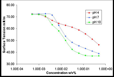 Figure 4: Example typical surface tension profile of pH responsive block copolymer tailored for selective encapsulation and release technologies