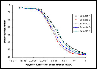 Figure 5: Absorption isotherms for the 5 amphiphilic block copolymers