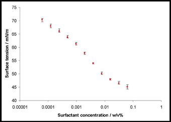 Figure 6: Reproducibility of repeat measurements of the absorption isotherm for a block copolymer