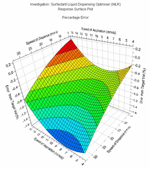 Figure 7: Response surface plot selected=