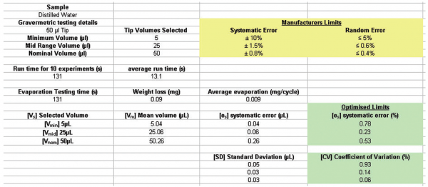 Table 2: Comparison of manufacturers optimised %CV and systematic error dispensing limits for water (yellow) with results from new CMD optimisation method (green).