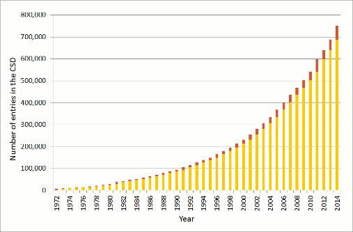 CCDC chart