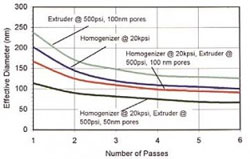 High Pressure Homogenisation & the next generation of drug delivery: Liposomes