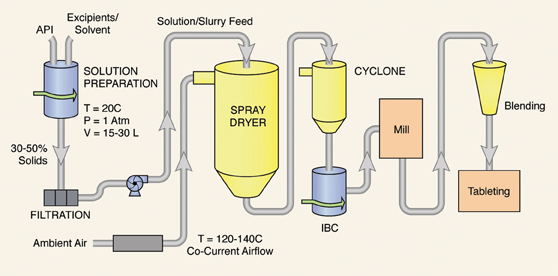 Figure 2: Controlled release tablet process flow