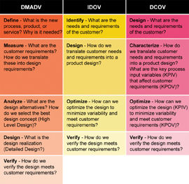 Figure 3: Lean DFSS models