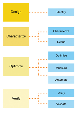 Figure 4: Design for Lean Six Sigma model applied to PAT