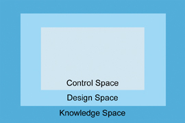 Figure 5: Relationship of knowledge, design, and control spaces