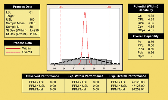 Figure 6: Process capability curve for eight hour tablet dissolution time point.