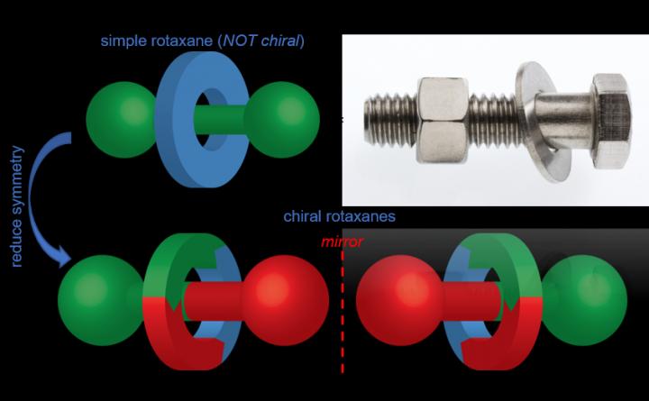 the two forms of chiral rotaxane; rings wrapped around a dumbbell shaped axel