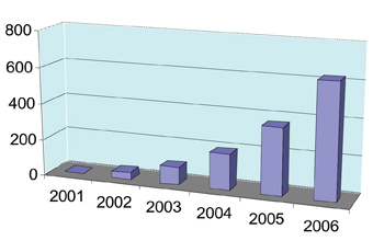 Figure1: The number of microRNA publications has nearly doubled each year since 2001