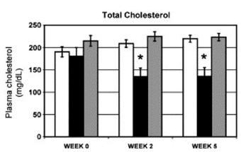 Figure 3: Cholesterol lowering in diet-induced obesity mouse model after miR-122 inhibition. C57Bl/6 mice that had been fed a high-fat diet for 19 weeks were treated subcutaneously with 12.5 mg/kg miR-122 or control ASO twice weekly for 5 1/2 weeks. n = 5. Plasma cholesterol levels at various time points after start of treatment. Error bars = SEM. *p < 0.05. White bar = saline, black bar = miR-122 antisense oligonucleotide, grey bar = control oligonucleotide. From Esau et al,: miR-122 regulation of lipid metabolism revealed by in vivo antisense targeting. Cell Metabolism 2006 3, 87-98.
