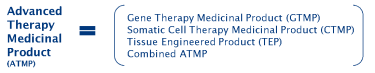 Figure 1: ATMP Classification (Regulation EC no. 1394/2007)