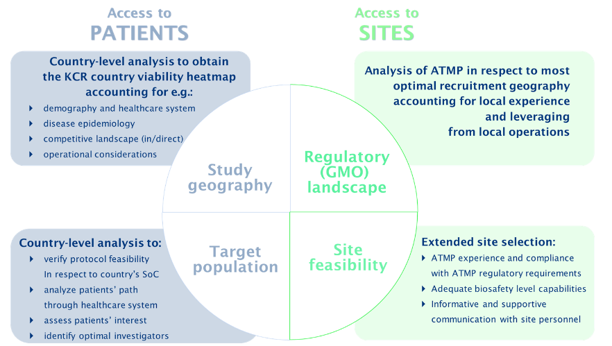 Figure 3: Sample assessment process of access to patients and sites to be performed with engagement of the ATMP expert team.