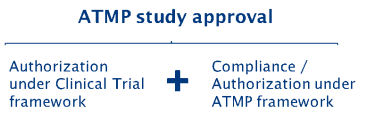 Figure 2: ATMP clinical trial approval.