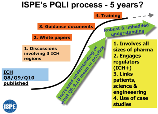 Figure 1: Diagram to show PQLI plan over next few years