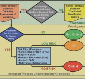 Figure 2: PQLI Criticality Decision Tree to Delineate Categories and Levels of Criticality Across the Product Lifecycle (NOR = Normal Operating Range PAR = Proven Acceptable Range CpK = Measure of process robustness PAT = Process Analytical Technology)