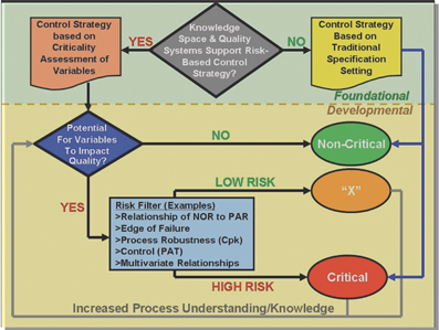 Figure 2: PQLI Criticality Decision Tree to Delineate Categories and Levels of Criticality Across the Product Lifecycle (NOR = Normal Operating Range PAR = Proven Acceptable Range CpK = Measure of process robustness PAT = Process Analytical Technology)