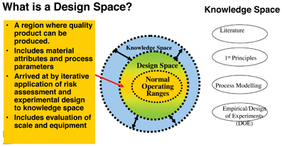 Figure 3: PQLI Diagrammatic representation of Design Space