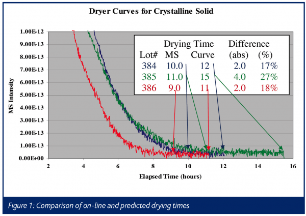Figure 1: Comparison of on-line and predicted drying times