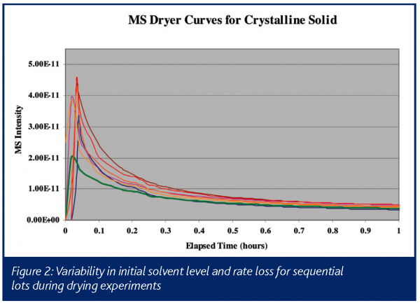 Figure 2: Variability in initial solvent level and rate loss for sequential lots during drying experiments