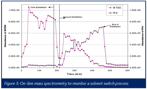 Figure 3: On-line mass spectrometry to monitor a solvent switch process