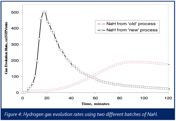 Figure 4: Hydrogen gas evolution rates using two different batches of NaH