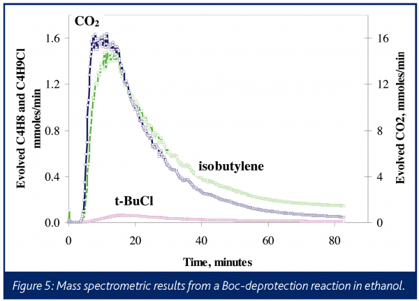 Figure 5: Mass spectrometric results from a Boc-deprotection reaction in ethanol